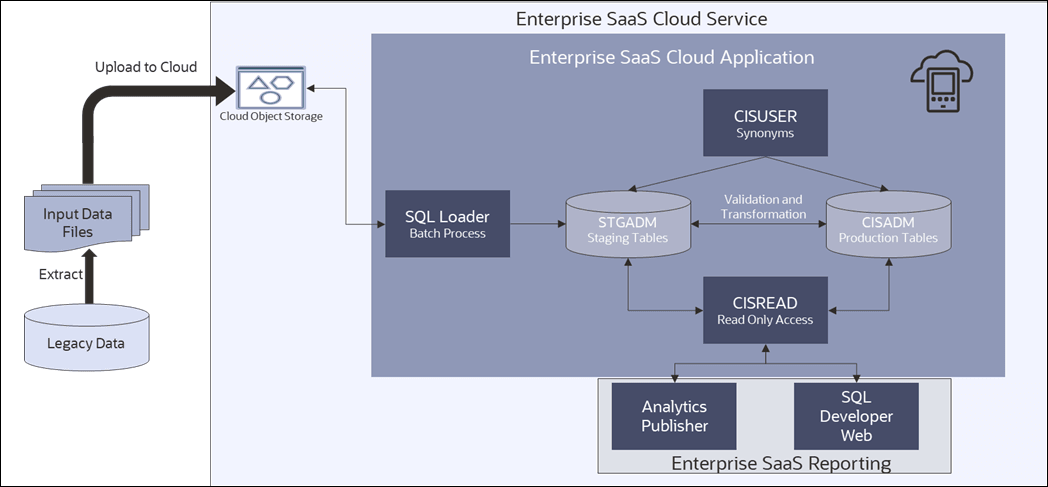 Diagram illustrating the data migration process