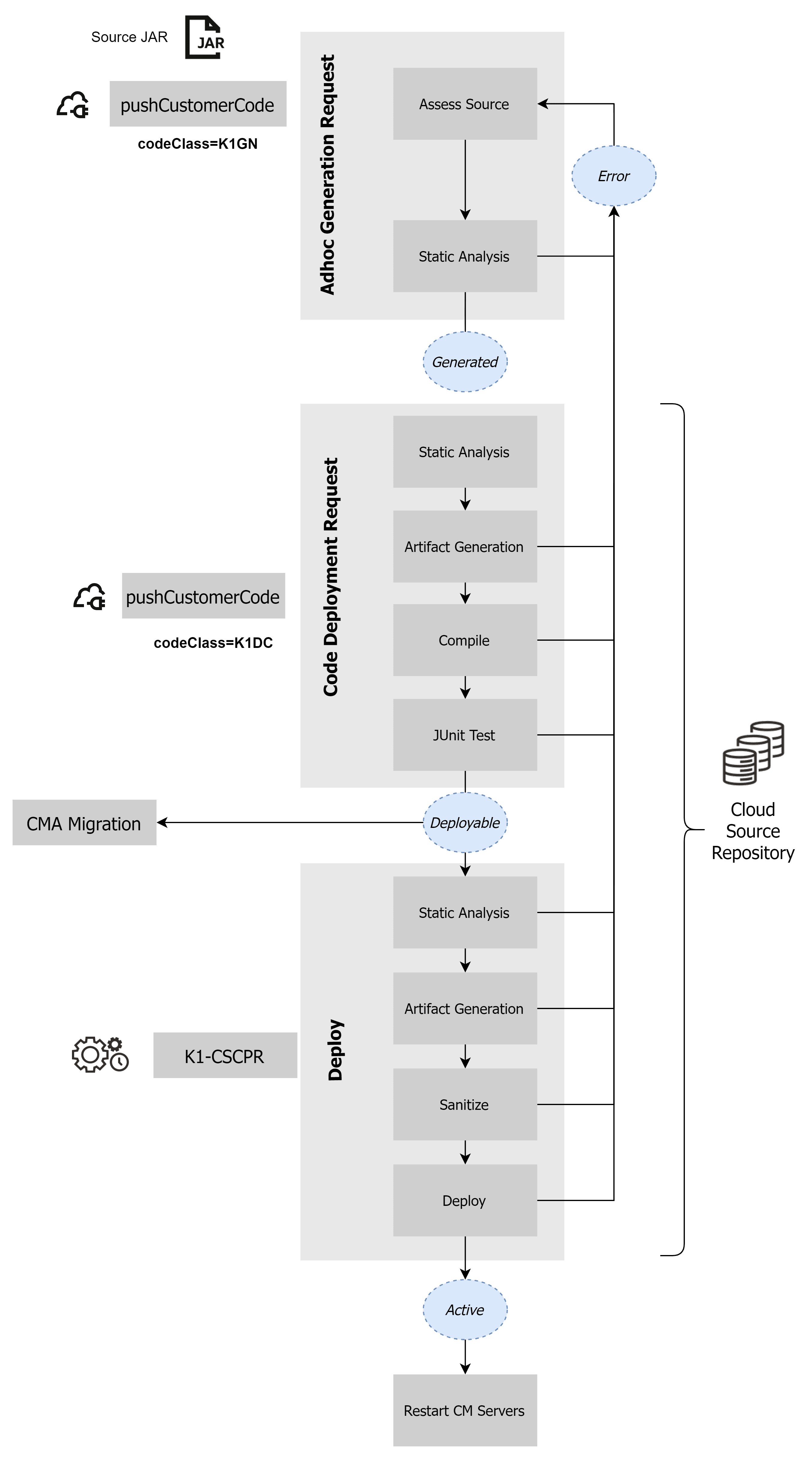 Diagram illustration process for migration and maintenance of custom Java