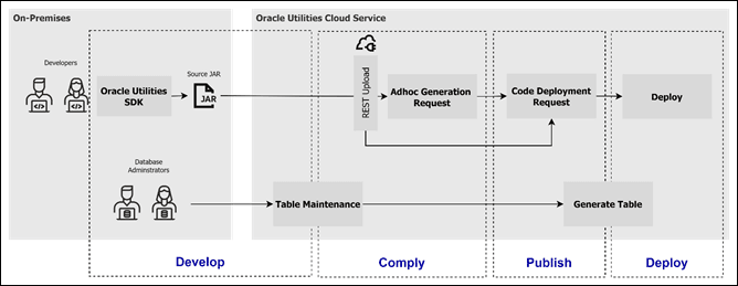 Diagram illustrating the overall migration and maintenance process for custom tables and Java