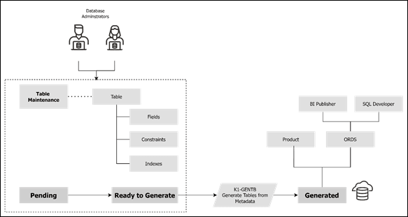 Diagram illustrating the process for migrating custom tables