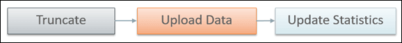 Diagram illustrating upload orchestration for a single table