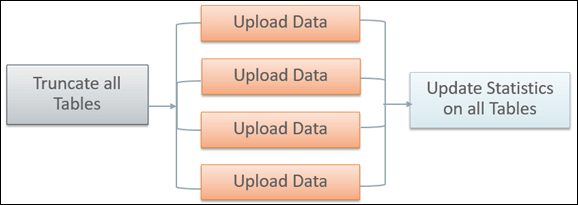 Diagram illustrating upload orchestration for multiple tables or maintenance objects