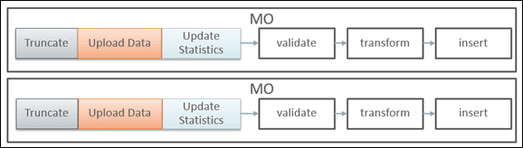 Diagram illustrating upload orchestration for chains of maintenance objects running in parallel