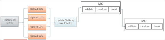 Diagram illustrating upload orchestration for uploading all tables and performing validation and transformation
