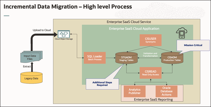 Diagram illustrating incremental data migration process