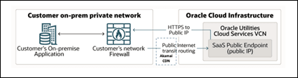 Diagram illustrating integration through public internet web service APIs