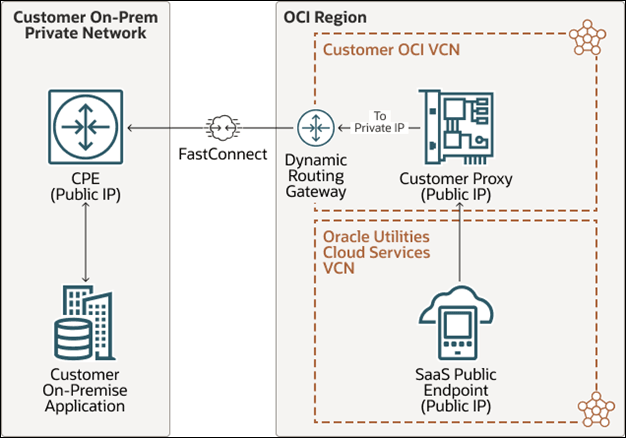 Diagram illustrating forward flow when integrating through FastConnect for Private Web Service APIs