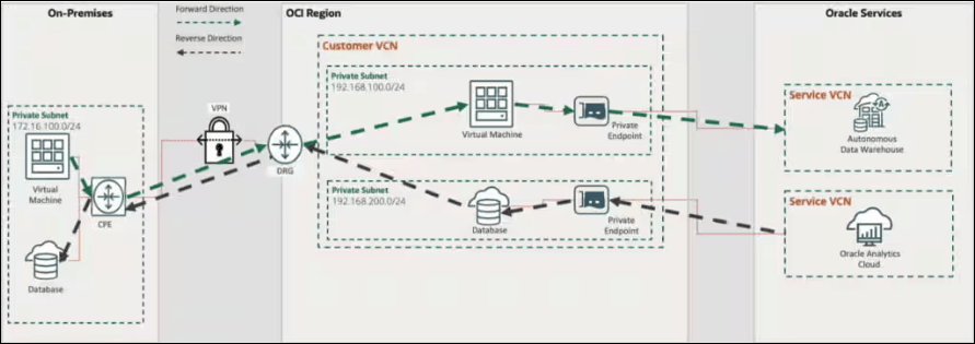 Diagram illustrating how forward and reverse direction traffic flows through a private endpoint