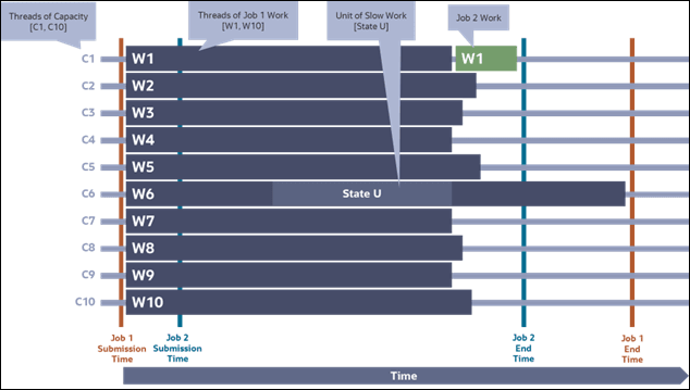 Diagram illustrating the coarse-grained submission of two jobs