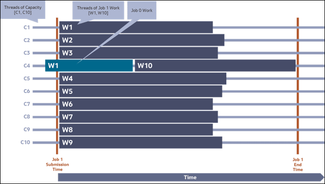 Diagram illustrating an already running job (Job 0) utilizing one thread of capacity when the parallel job (Job 1) is submitted.