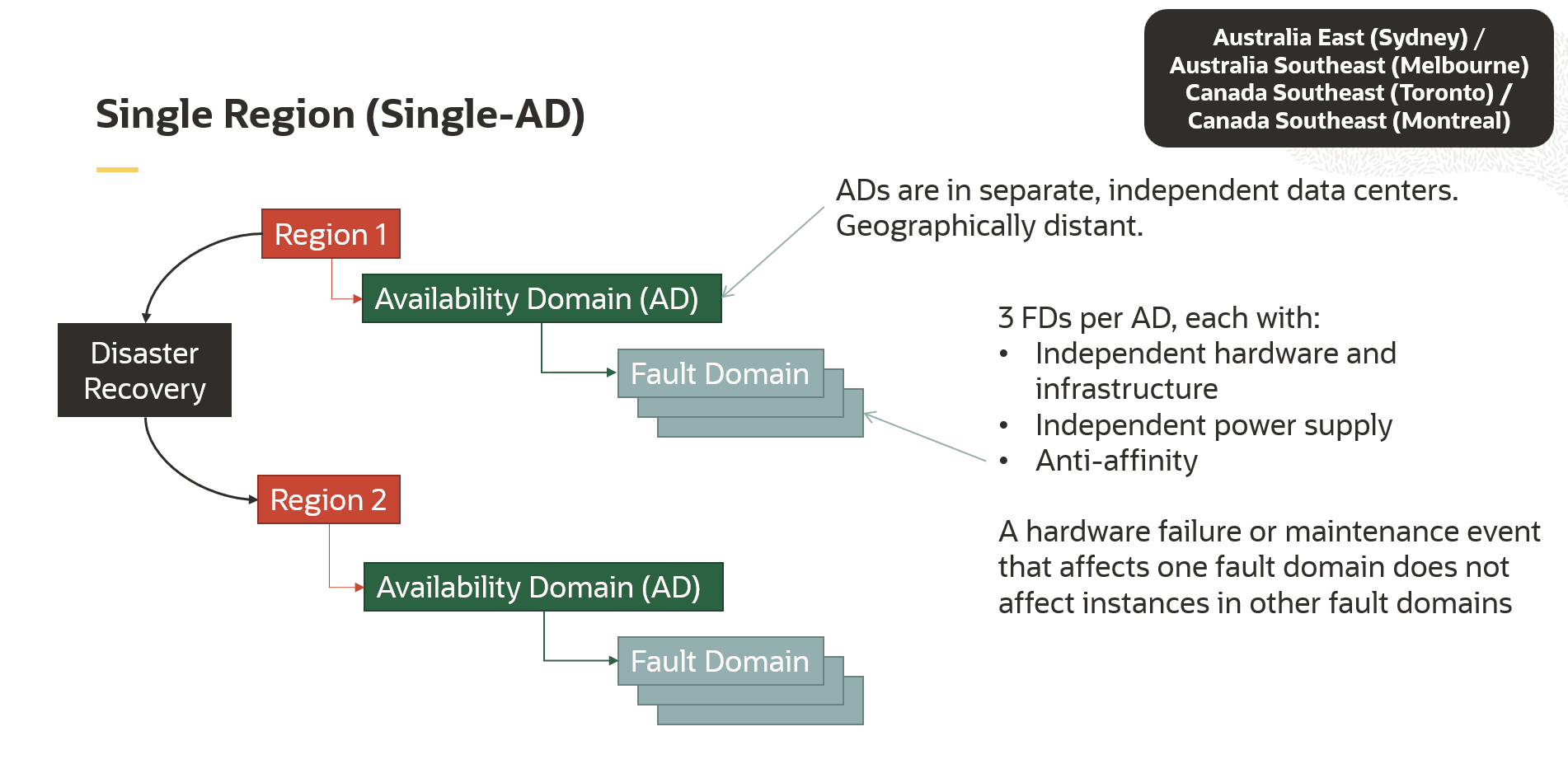 Diagram illustrating a single region (Single-AD) region with one (1) AD each. In this case, two regions are paired (called a region pair) where Region 1 is the primary and Region 2 is the secondary.