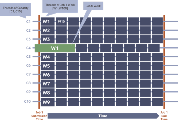 Diagram illustrating an impacted thread of capacity caused to preform less work relative to the other threads of capacity