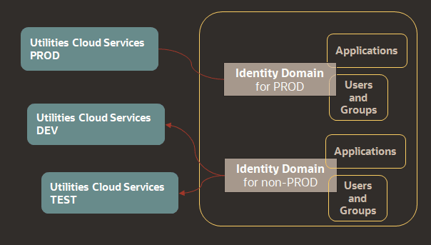 Diagram illustrating environments connected to multiple Identity Domains