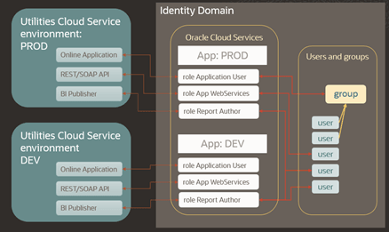 Diagram illustrating relationships between specific user roles and individual user groups and users