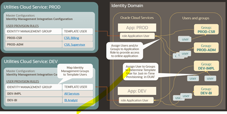 Diagram illustrating mapping between groups and template users defined in Identity Management Integration Configuration