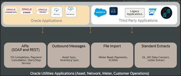 Diagram illustrating integration options