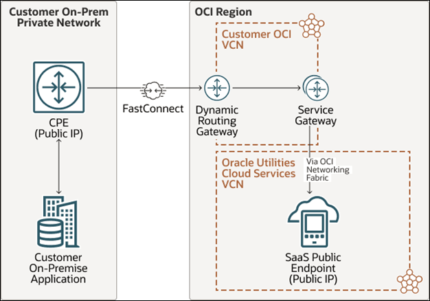 Diagram showing a customer on-premises private network and an Oracle Cloud Infrastructure region. Within the a customer on-premises private network, the customer’s on-premises application communicates bidirectionally with customer-provided equipment (CPE), which is on a public IP.