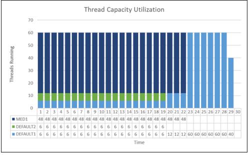 Diagram illustrating how three jobs might receive service over time assuming that the environment is entitled to 60 threads of capacity