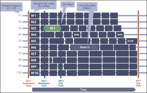 Diagram illustrating finegrained submission