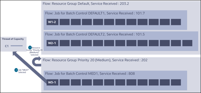 Diagram illustrating three jobs competing for their backlogged threads of work to be scheduled