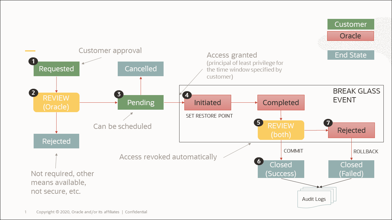 Diagram outlining the general Break Glass work flow