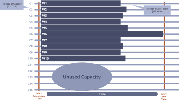 Diagram illustrating unused capacity which might otherwise be used to lower the completion time of batch jobs.