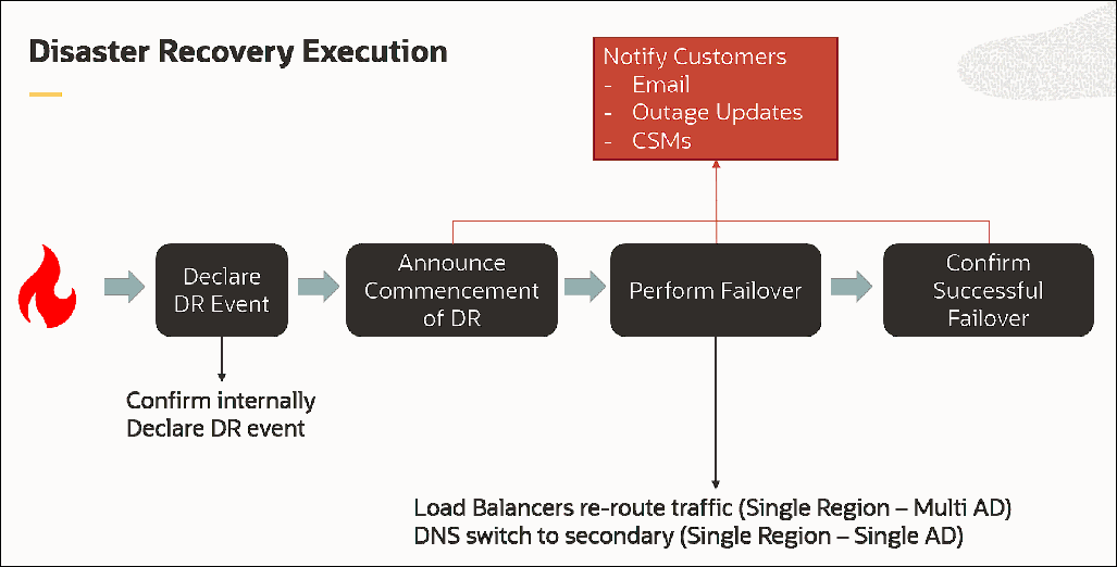Diagram illustrating the process by which disaster recovery is processed