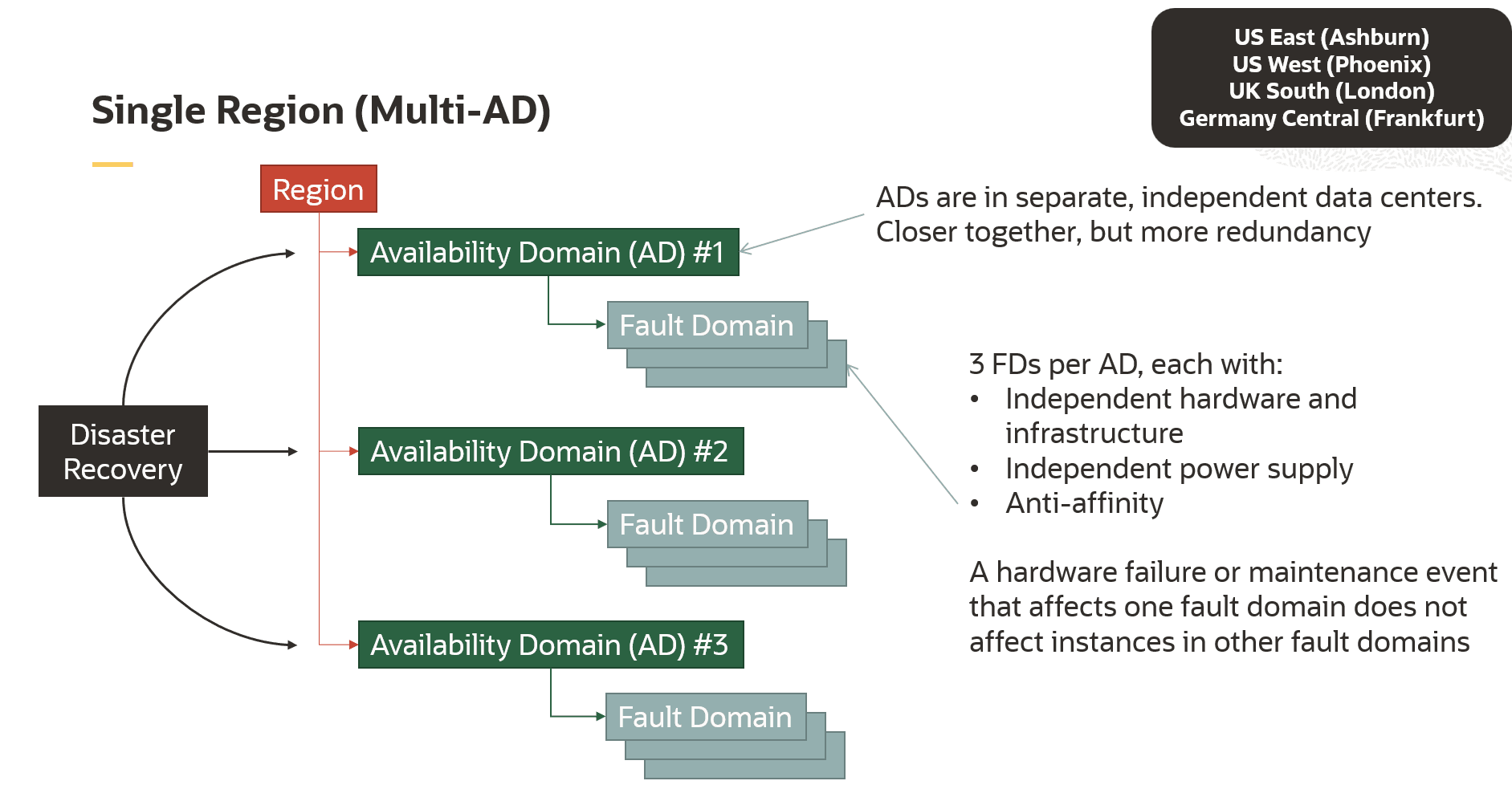 Diagram illustrating a single region (Multi-AD) region with three (3) ADs each. One is the primary, while the other two are available as secondaries