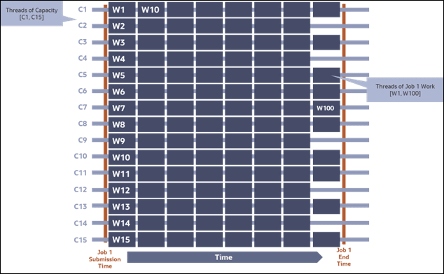 Diagram illustrating utilization of excess capacity to further shorten completion job times