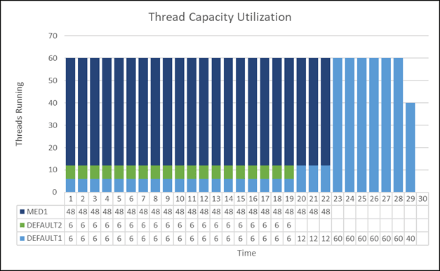 Diagram illustrating thread capacity utilization