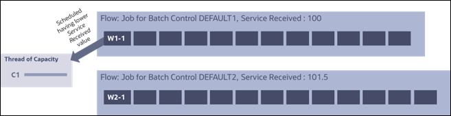 Diagram illustrating two flows, and that a free thread of capacity is scheduled work from the flow having the lowest value of service received