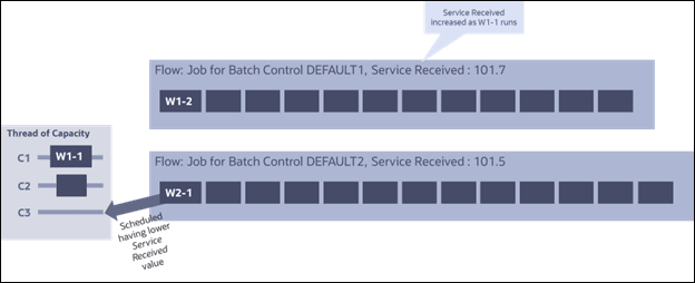 Diagram illustrating two flows when more capacity becomes available