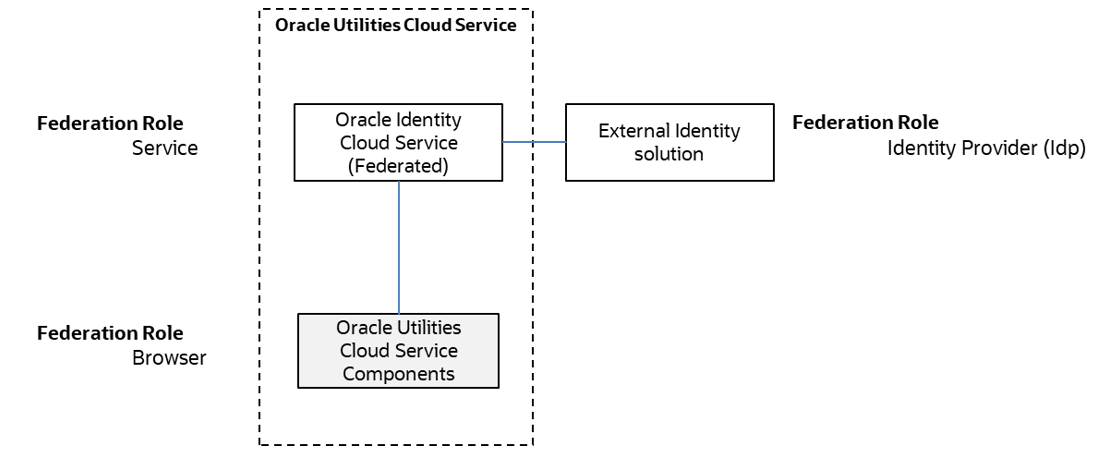 Diagram illustrating the relationship between identity provides and Oracle Utilities cloud services