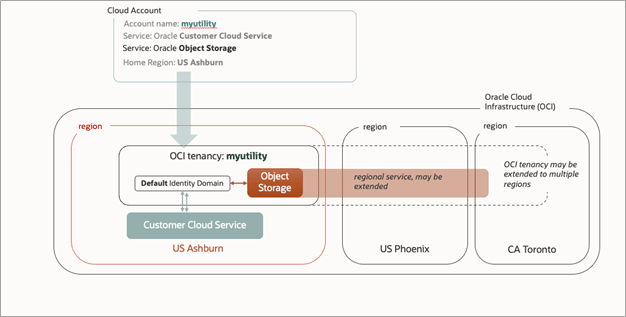 Diagram illustrating an Oracle Energy and Water cloud service that was activated into a new cloud account, and a subsequent subscription for Oracle Cloud Infrastructure services (e.g. Object Storage) which was activated into the same account.