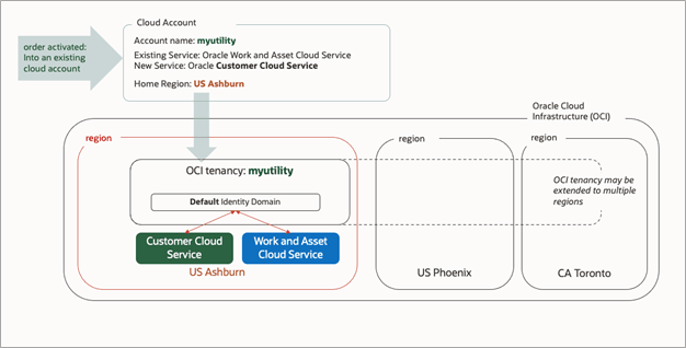 Diagram illustrating adding a new Oracle Energy and Water cloud service into an existing account that already has other cloud services.