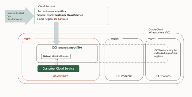 Diagram illustrating a new cloud account setup for one Oracle Energy and Water cloud service.