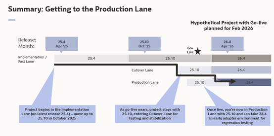 Diagram illustrating the Implementation/Fast, Cutover, and Production lanes. The black arrow indicates the path of a hypothetical project through implementation to production.