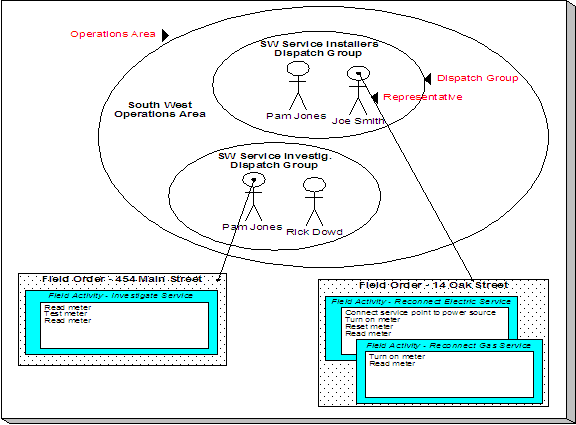 This illustrates two field orders that are dispatched from the same operations area where each field order is assigned to a different representative. A representative is the individual (or crew) that performs a field order's activities. An operation area is a physical or logical location from which field orders are dispatched. A dispatch group is a logical group of representatives located at an operations area.