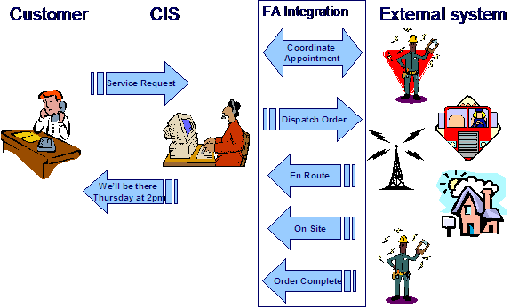 This illustrates the typical integration with an external system. While speaking with the customer and entering information into the system, information about available appointments may be accessed from an external system and displayed on an Oracle Utilities Customer Care and Billing user interface. Information about new field activities created in Oracle Utilities Customer Care and Billing is sent to the appropriate external system using XAI. Intermediate field activity states may be interfaced from the external system to Oracle Utilities Customer Care and Billing. Completion information is interfaced from the external system to Oracle Utilities Customer Care and Billing.