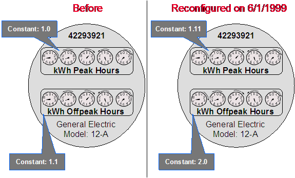 This example illustrates a simple meter before and after a reconfiguration. The system maintains how a meter looks over time so that it can reproduce bills using historical consumption. Every meter has a single meter record that contains information about the meter that doesn't change over time. A meter configuration record is required whenever something changes about what the meter measures. Every meter configuration contains one or more registers. Each register references the unit being measured and how the measured quantity is manipulated before it is billed.