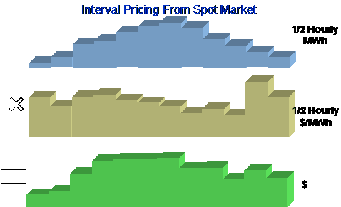 Interval Pricing is the term used to describe applying interval prices to interval quantities to arrive at a bill calculation line item. You need prices that vary at a given interval. Interval prices are stored for a Bill Factor characteristic. You need consumption values for each corresponding interval. The consumption values are stored for an Interval Profile linked to a service agreement. You need an algorithm in order to know how to apply the prices correctly.