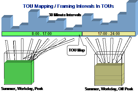 At some point during billing, the system will take interval quantities linked to the service agreement and map them to time of use quantities based on a TOU Map. For simple billing, this type of data manipulation is typically handled using an SQ rule, which is processed before applying the rate components and therefore they do not have knowledge of system breaks that may cause price proration. Proration occurs when a given price covers a period smaller than the billing period and the system prorates the usage to apply the correct price. When interval quantities are peak quantities, the same should apply and the mapping should occur prior to price breaks. For non-peak interval quantities, readings exist for any price break situation, no service quantity proration is necessary and mapping occurs after all price breaks are determined - at the rate component level.
