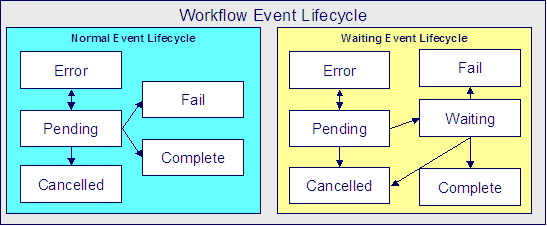 In a Normal Workflow Event lifecycle, events are initially created in the Pending state. On a pending event's trigger date, the workflow event activation process runs the event's activation algorithm. An event's activation algorithm may cause a pending event to become in error. An event's activation algorithm may cause a pending event to fail. A pending event becomes complete when the event's activity is successful. A pending event will be cancelled automatically by the system if the workflow process is cancelled. In a Waiting Workflow Event lifecycle, events are initially created in the Pending state. On a pending event's trigger date, the system runs the event. An event's activation algorithm may cause a pending event to become in error. If the activation algorithm did not cause the event to become in error, the event's status is changed to waiting while the system waits for the field activity to be performed. A waiting event becomes complete when the system sees that the thing that it's waiting for is finished. A waiting event fails when the system sees that the thing that it's waiting for did not complete successfully. A waiting event will be cancelled automatically by the system if the workflow process is cancelled.