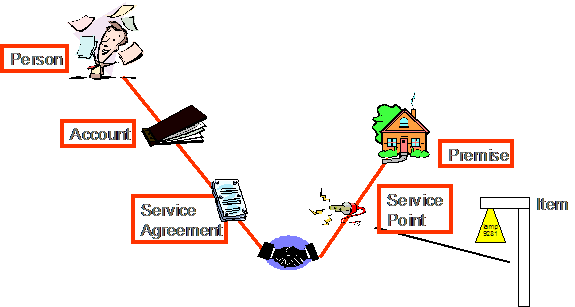 This illustrates a service point with a single item installed at any one point in time.