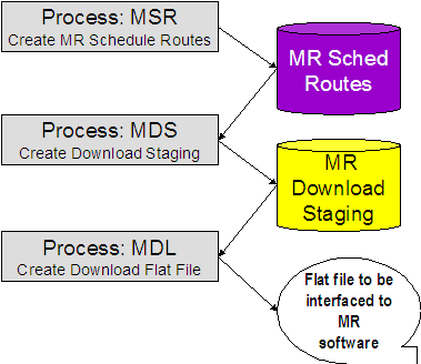 The creation of the flat file that interfaces with the meter reading software involves the Create Meter Read Schedule Routes, Create Download Staging, and Create Download Flat File processes.