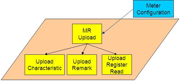 Process X refers to the mechanism to populate the Meter Read Upload Staging, Upload Register Read, Upload Read Mark, and Upload Read Characteristics staging tables.