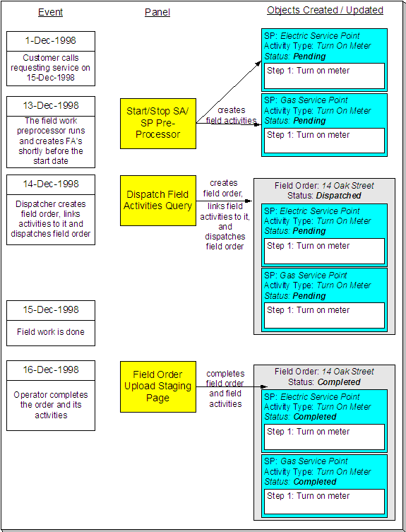 This is an example of a typical field activity and field order lifecycle. This diagram is referenced by the succeeding topics.