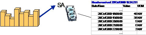 Billable interval quantities are linked to the service agreement through an Interval Profile. The interval data is uploaded from an external source or created through data derivation algorithms.