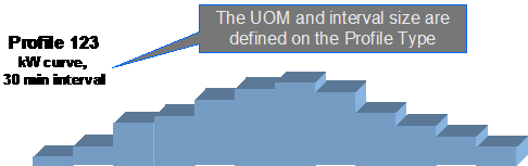 All the data received throughout time could be plotted as a curve. For interval quantities, the curve is referred to as an Interval Profile. The profile references a Profile Type that defines the physical attributes of the data curve. It defines the unit of measure, the interval size and may also contain data derivation algorithms, which actually populate the profile with data based on other information.