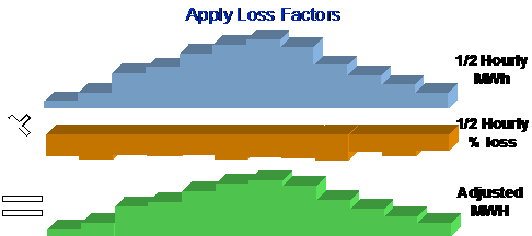 This illustrates a contract requiring interval data based on other interval data. The ½ Hourly MWh curve is an SA Owned profile linked to the service agreement from an external source. The ½ Hourly % loss are common for a group of customers and are stored as bill factor interval values. The Adjusted MWh curve is an SA Owned profile linked to the service agreement by a Creation data derivation algorithm.